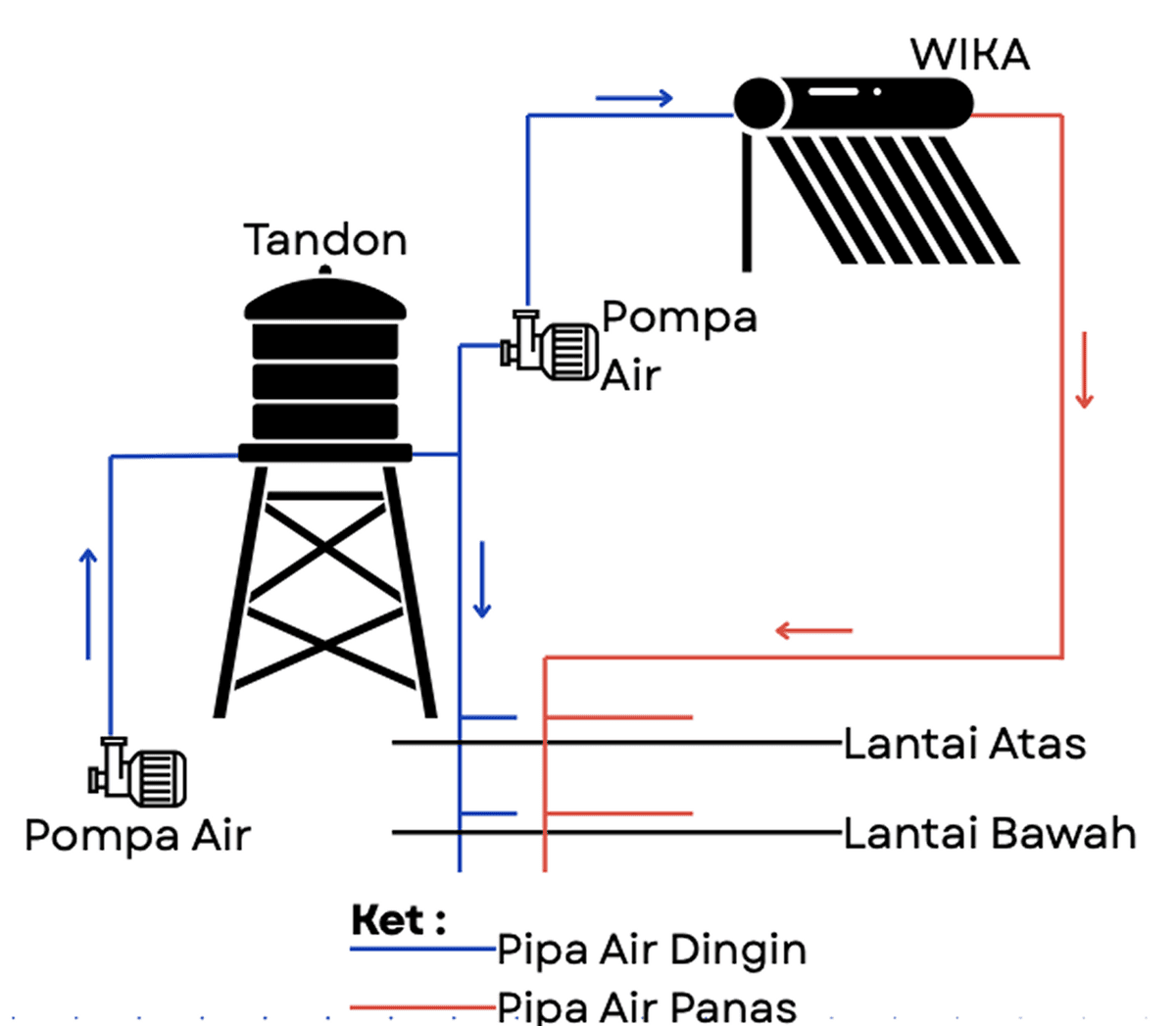 Instalasi Gravitasi - Wika Water Heater