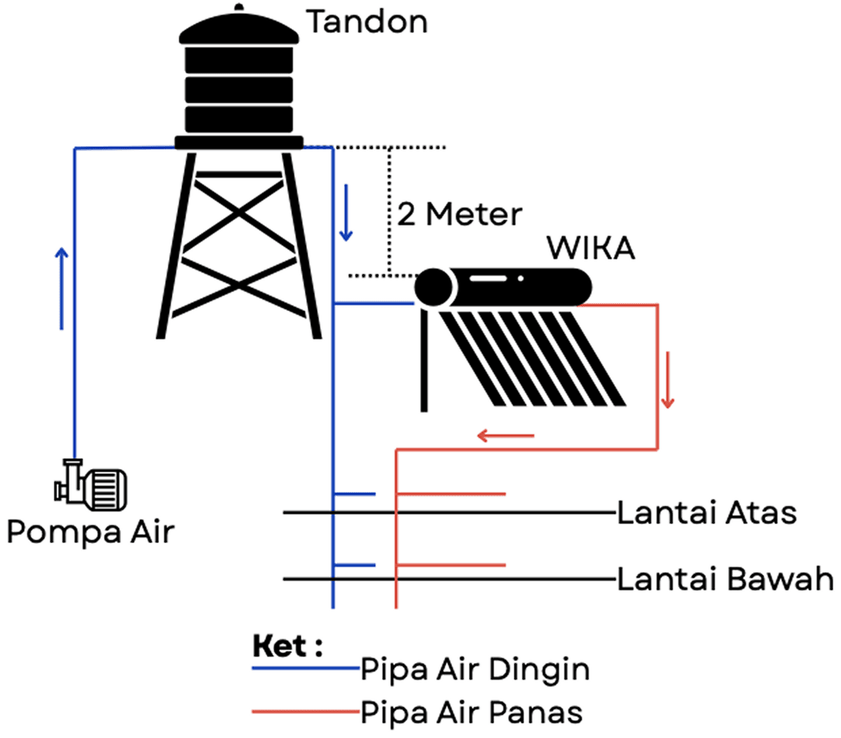 Instalasi Gravitasi - Wika Water Heater
